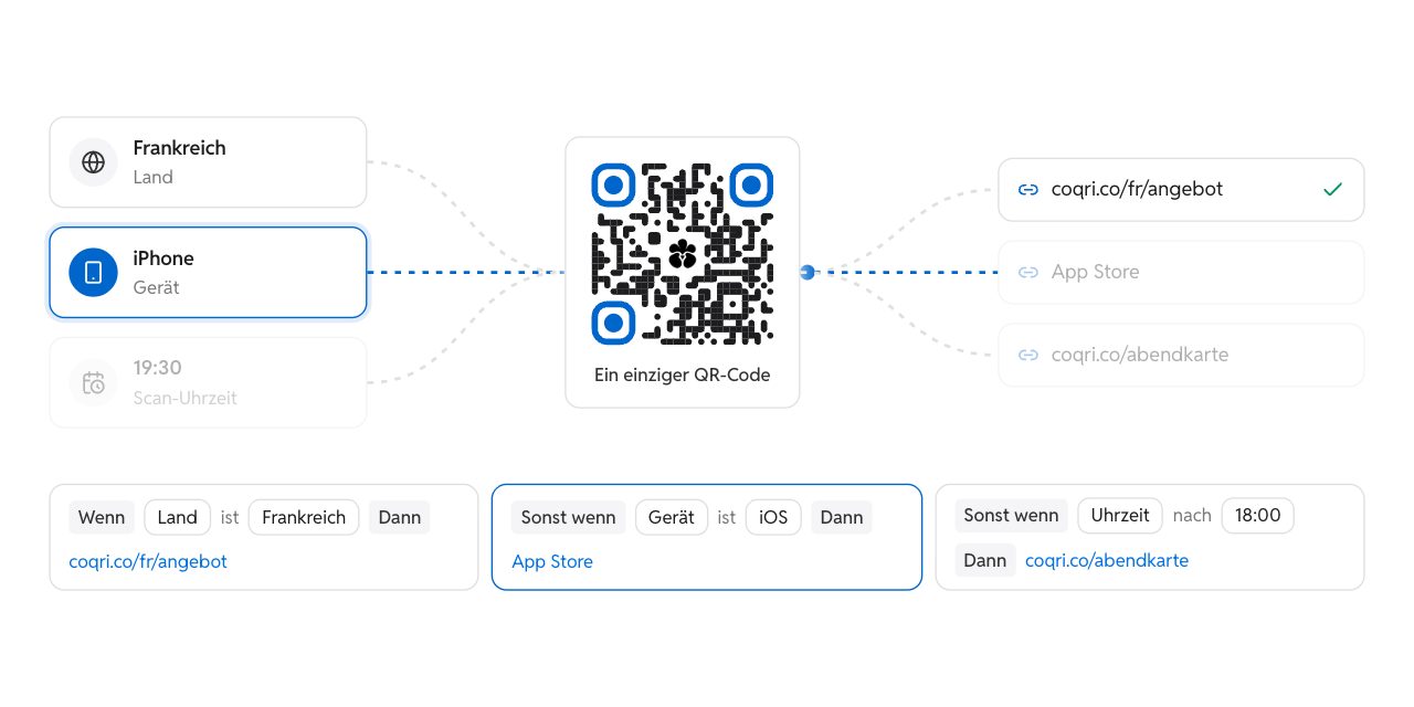 Bedingte Logik: ein QR-Code, mehrere Ziele