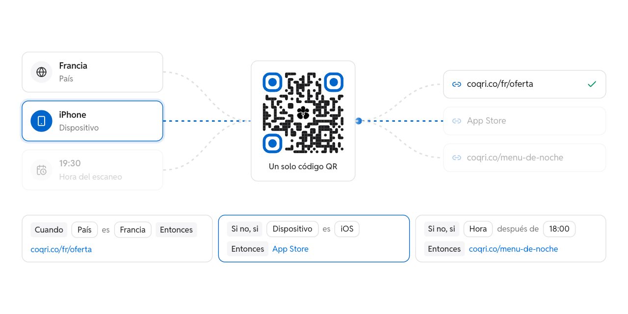 Lógica condicional: un código QR, varios destinos