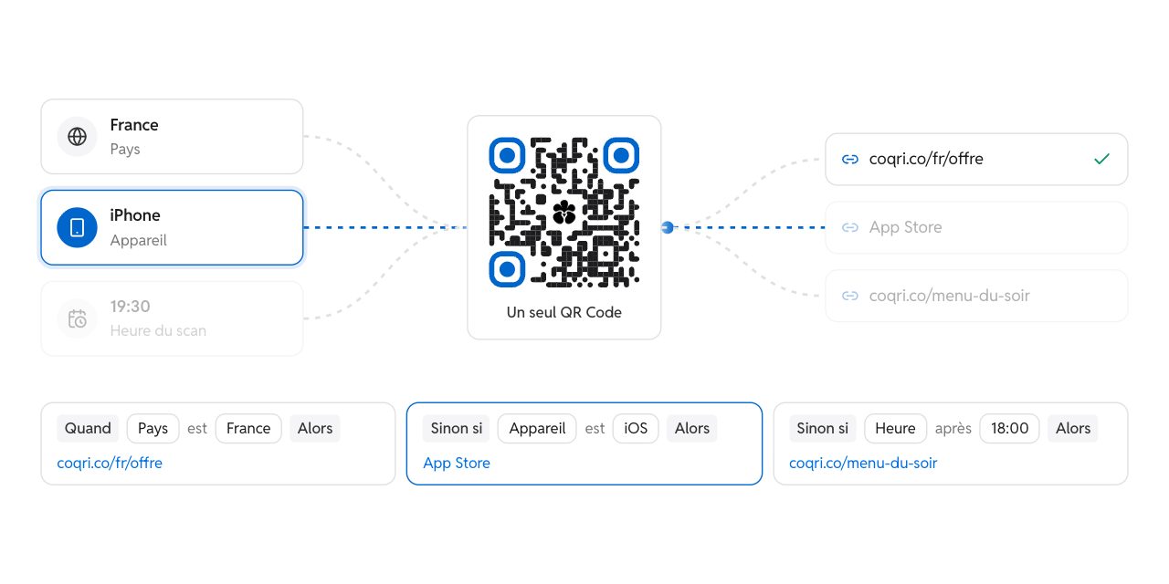 Logique conditionnelle : un QR Code, plusieurs destinations
